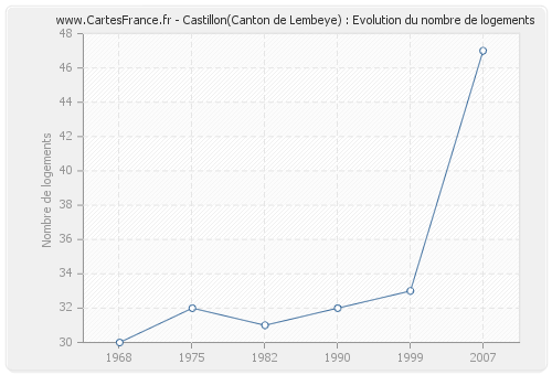 Castillon(Canton de Lembeye) : Evolution du nombre de logements